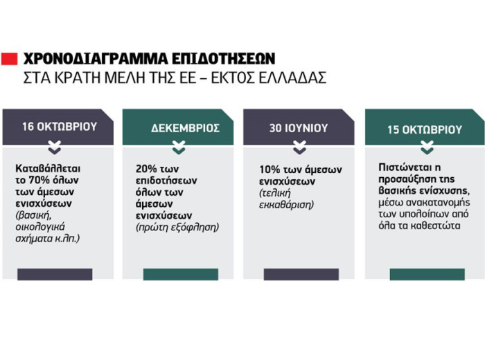 84 εκατ. ευρώ από την φετινή βασική ενίσχυση θα χαθούν αν δεν καταβληθούν έως τις 15 Οκτωβρίου 2025