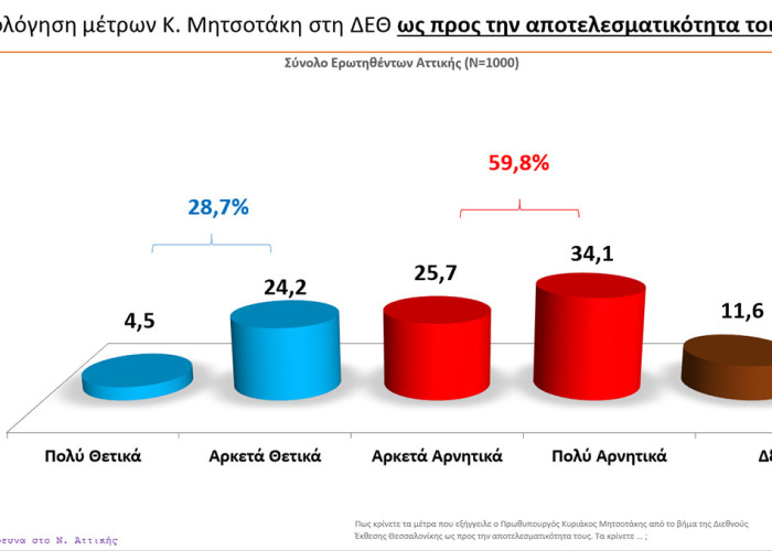 Δημοσκόπηση MRB: 6/10 κρίνουν αρνητικά τα μέτρα Μητσοτάκη στη ΔΕΘ