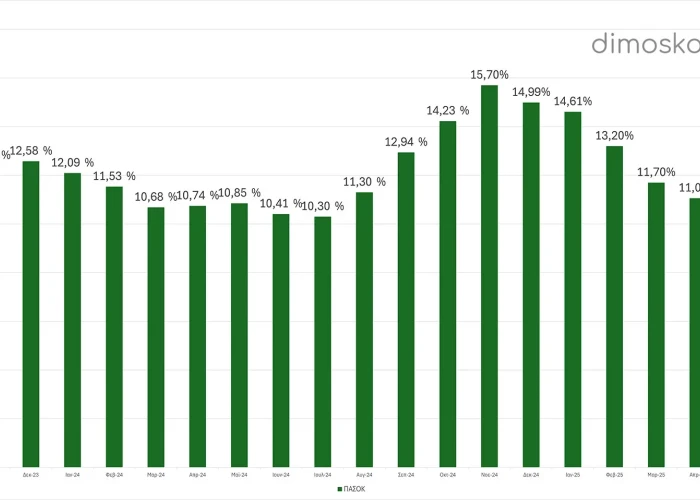 «Στάσιμο» το ΠΑΣΟΚ στις δημοσκοπήσεις μετά το προεκλογικό πρόγραμμα Ανδρουλάκη