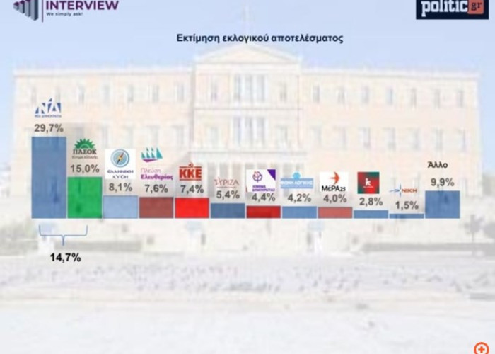 Δημοσκόπηση Interview Στο 29,7% η ΝΔ στην εκτίμηση ψήφου