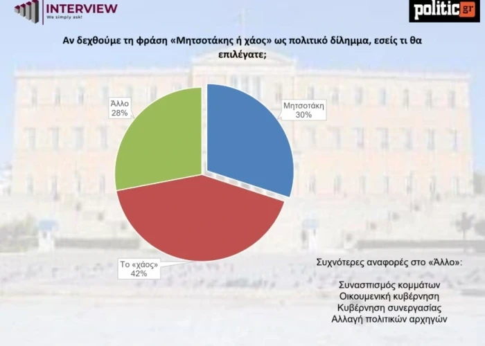 Δημοσκόπηση Interview για POLITIC: Το «χάος» προηγείται στο δίλημμα «Μητσοτάκης ή χάος»