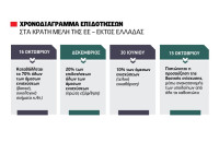 84 εκατ. ευρώ από την φετινή βασική ενίσχυση θα χαθούν αν δεν καταβληθούν έως τις 15 Οκτωβρίου 2025