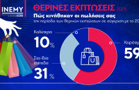 Χάθηκε και το στοίχημα των θερινών εκπτώσεων - 6/10  κατέγραψαν χειρότερες πωλήσεις από πέρυσι