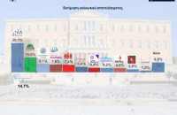 Δημοσκόπηση Interview Στο 29,7% η ΝΔ στην εκτίμηση ψήφου