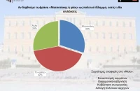 Δημοσκόπηση Interview για POLITIC: Το «χάος» προηγείται στο δίλημμα «Μητσοτάκης ή χάος»