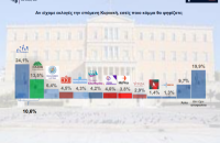 Δημοσκόπηση Interview για POLITIC: Κλειδώνει το δίπολο ΝΔ – ΠΑΣΟΚ αλλά το μεγαλύτερο κόμμα είναι η γκρίζα ζώνη