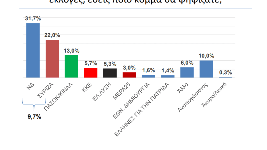 Βελτιώνονται δημοσκοπικά Ν.Δ. και ΠΑΣΟΚ: Ξεχάστηκαν οι εκλογές