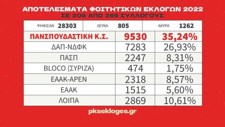 Κέρδισε τις εκλογές η Πανσπουδαστική: Κερδίσαμε λένε και τα στελέχη της ΔΑΠ