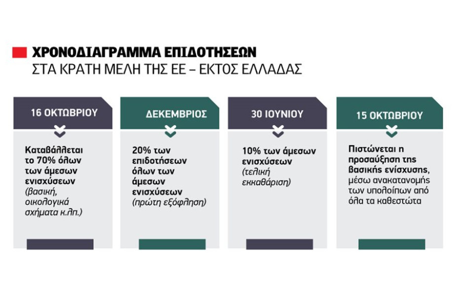 84 εκατ. ευρώ από την φετινή βασική ενίσχυση θα χαθούν αν δεν καταβληθούν έως τις 15 Οκτωβρίου 2025 84 εκατ. ευρώ από την φετινή βασική ενίσχυση θα χαθούν αν δεν καταβληθούν έως τις 15 Οκτωβρίου 2025