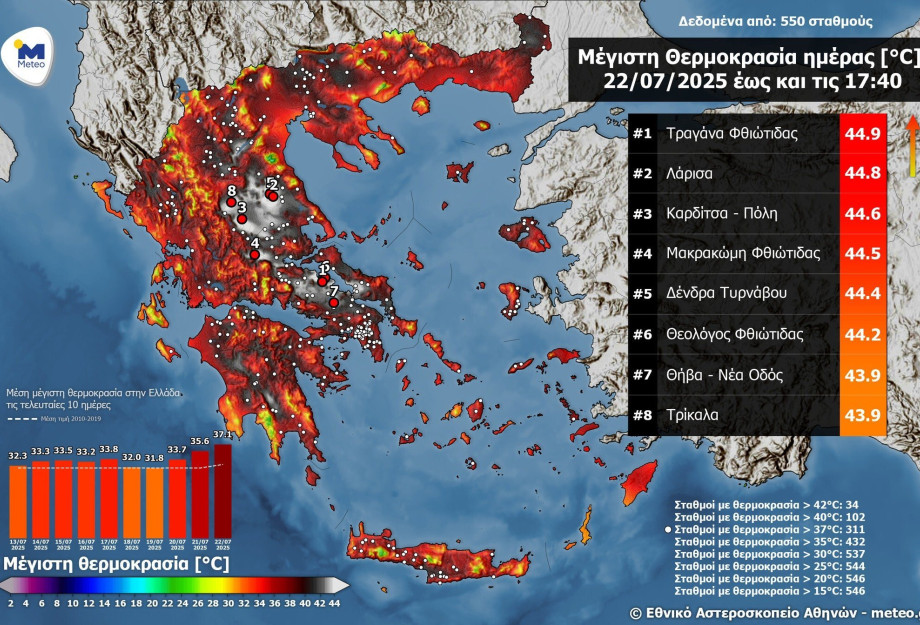 Πλησίασε τους 45 °C την Τρίτη-102 σταθμοί με θερμοκρασίες άνω των 40 °C Πλησίασε τους 45 °C την Τρίτη-102 σταθμοί με θερμοκρασίες άνω των 40 °C