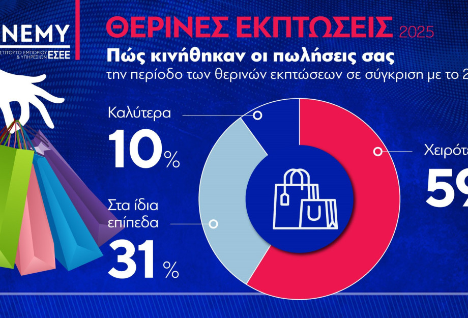 Χάθηκε και το στοίχημα των θερινών εκπτώσεων - 6/10 κατέγραψαν χειρότερες πωλήσεις από πέρυσι Χάθηκε και το στοίχημα των θερινών εκπτώσεων - 6/10 κατέγραψαν χειρότερες πωλήσεις από πέρυσι