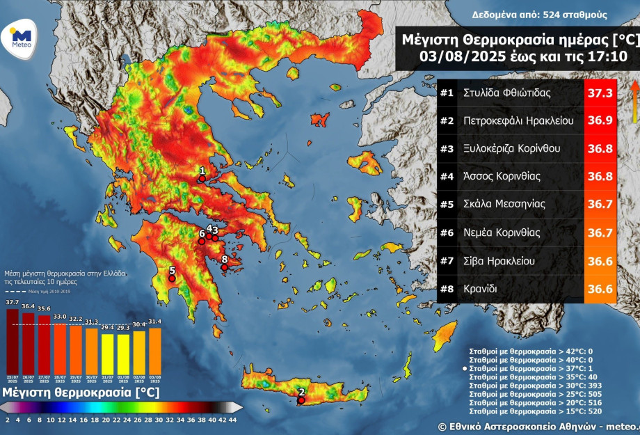 Μικρή άνοδος της θερμοκρασίας την Κυριακή 03 Αυγούστου 2025 - Στους 37˚C η μέγιστη θερμοκρασία