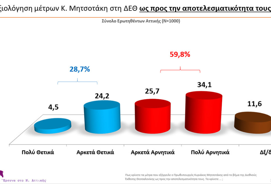 Δημοσκόπηση MRB: 6/10 κρίνουν αρνητικά τα μέτρα Μητσοτάκη στη ΔΕΘ