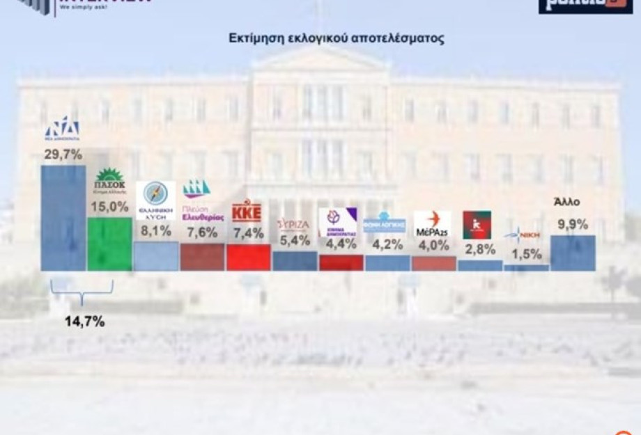 Δημοσκόπηση Interview Στο 29,7% η ΝΔ στην εκτίμηση ψήφου