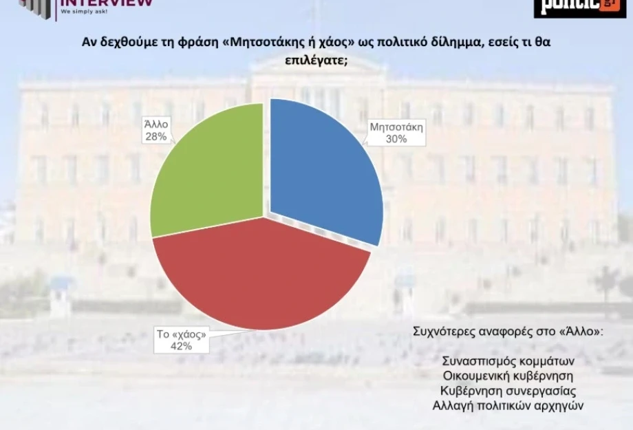 Δημοσκόπηση Interview για POLITIC: Το «χάος» προηγείται στο δίλημμα «Μητσοτάκης ή χάος» Δημοσκόπηση Interview για POLITIC: Το «χάος» προηγείται στο δίλημμα «Μητσοτάκης ή χάος»