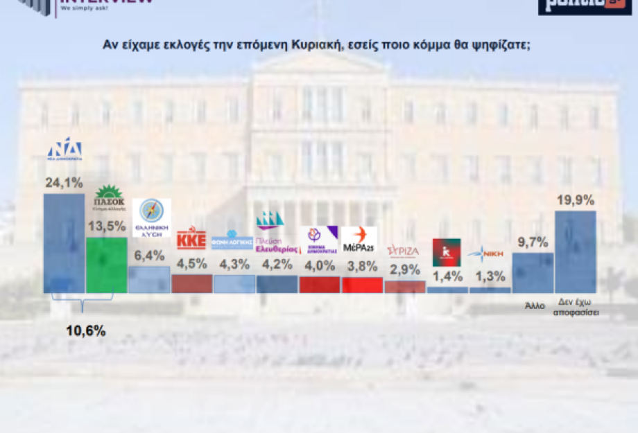 Δημοσκόπηση Interview για POLITIC: Κλειδώνει το δίπολο ΝΔ – ΠΑΣΟΚ αλλά το μεγαλύτερο κόμμα είναι η γκρίζα ζώνη