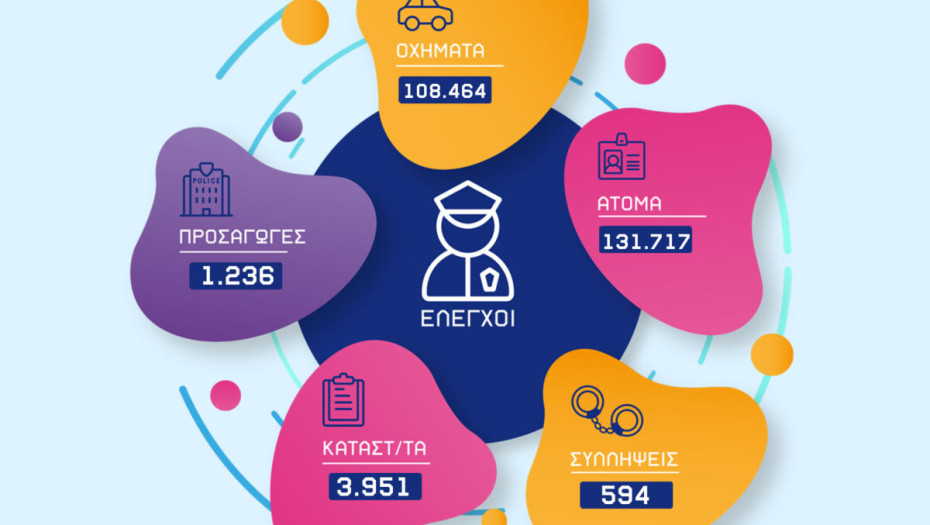 Μηνιαίος απολογισμός της Γενικής Περιφερειακής Αστυνομικής Διεύθυνσης Κεντρικής Μακεδονία στην Οδική Ασφάλειας