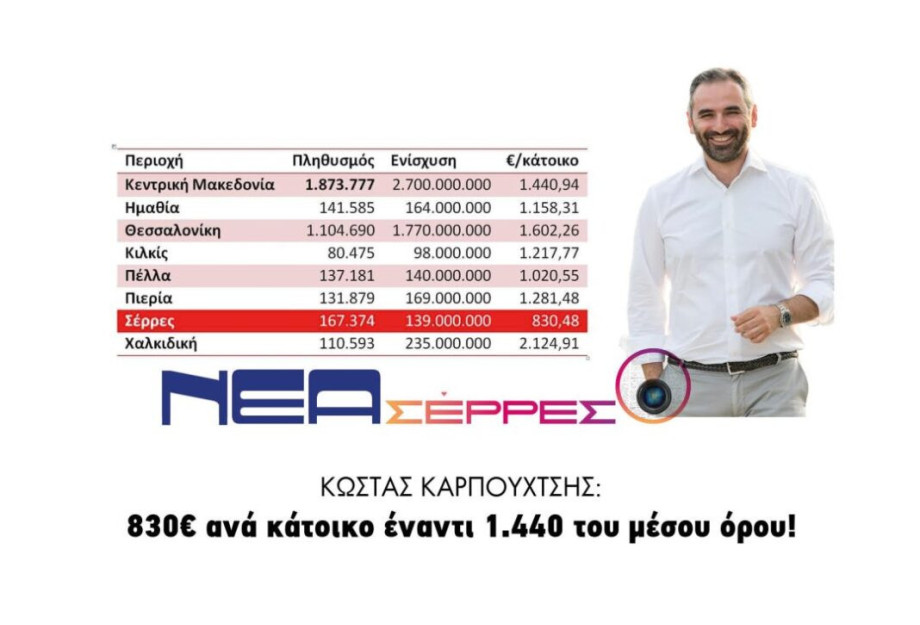 Κώστας Καρπουχτσής: 830€ ανά κάτοικο έναντι 1.440 του μέσου όρου! Κώστας Καρπουχτσής: 830€ ανά κάτοικο έναντι 1.440 του μέσου όρου!