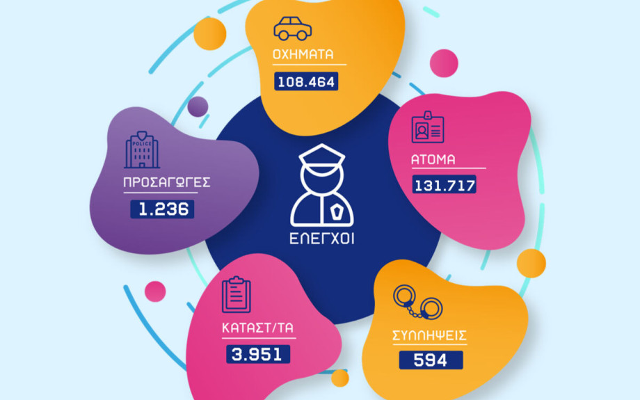 Μηνιαίος απολογισμός της Γενικής Περιφερειακής Αστυνομικής Διεύθυνσης Κεντρικής Μακεδονία στην Οδική Ασφάλειας