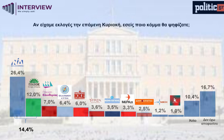 Δημοσκόπηση Interview για POLITIC: 3η θητεία για τη ΝΔ «βλέπει» η πλειοψηφία