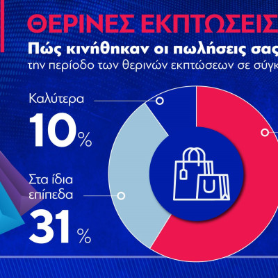 Χάθηκε και το στοίχημα των θερινών εκπτώσεων - 6/10  κατέγραψαν χειρότερες πωλήσεις από πέρυσι
