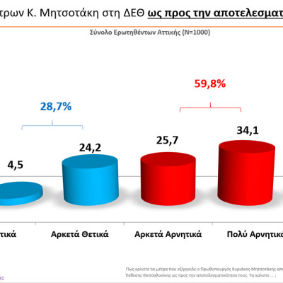 Δημοσκόπηση MRB: 6/10 κρίνουν αρνητικά τα μέτρα Μητσοτάκη στη ΔΕΘ