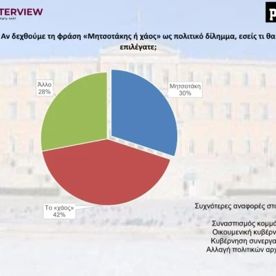 Δημοσκόπηση Interview για POLITIC: Το «χάος» προηγείται στο δίλημμα «Μητσοτάκης ή χάος» Δημοσκόπηση Interview για POLITIC: Το «χάος» προηγείται στο δίλημμα «Μητσοτάκης ή χάος»
