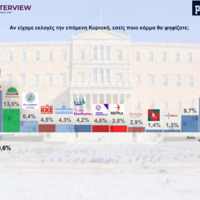Δημοσκόπηση Interview για POLITIC: Κλειδώνει το δίπολο ΝΔ – ΠΑΣΟΚ αλλά το μεγαλύτερο κόμμα είναι η γκρίζα ζώνη