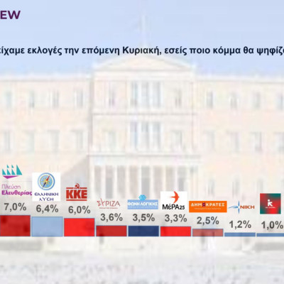 Δημοσκόπηση Interview για POLITIC: 3η θητεία για τη ΝΔ «βλέπει» η πλειοψηφία