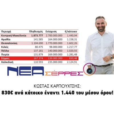 Κώστας Καρπουχτσής: 830€ ανά κάτοικο έναντι 1.440 του μέσου όρου!